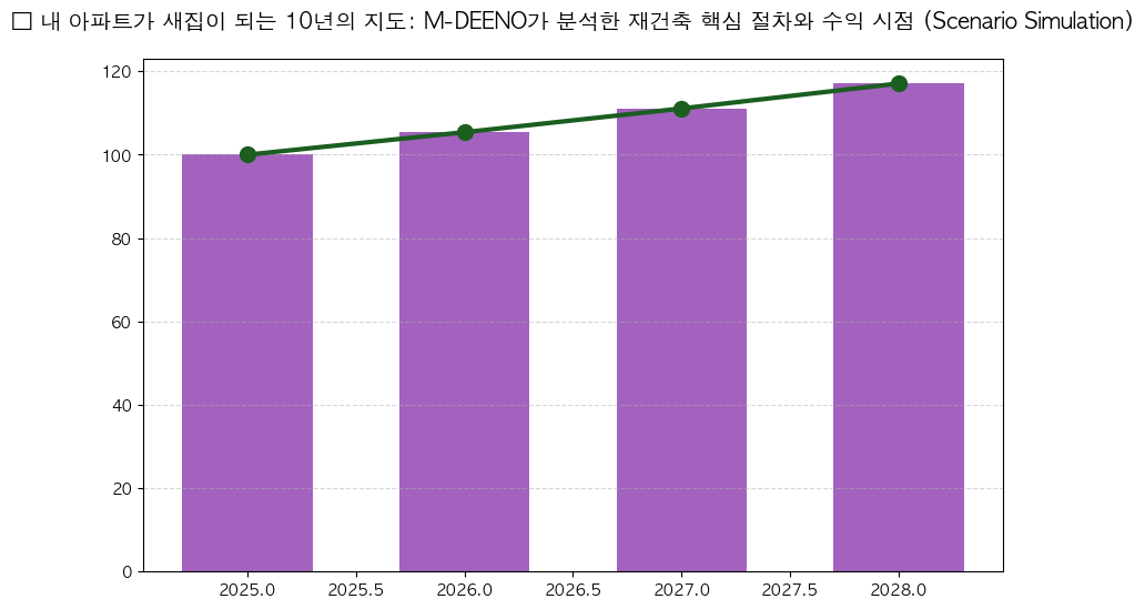 재건축 분담금 5억 시대, 내 집 지키는 대출 전략과 수익성 분석법 분석 차트 — M-DEENO 데이터 시뮬레이션