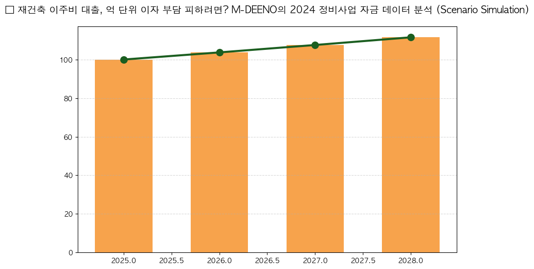 재개발 보상금, 시세보다 적게 받으면 어쩌나 분석 차트 — M-DEENO 데이터 시뮬레이션