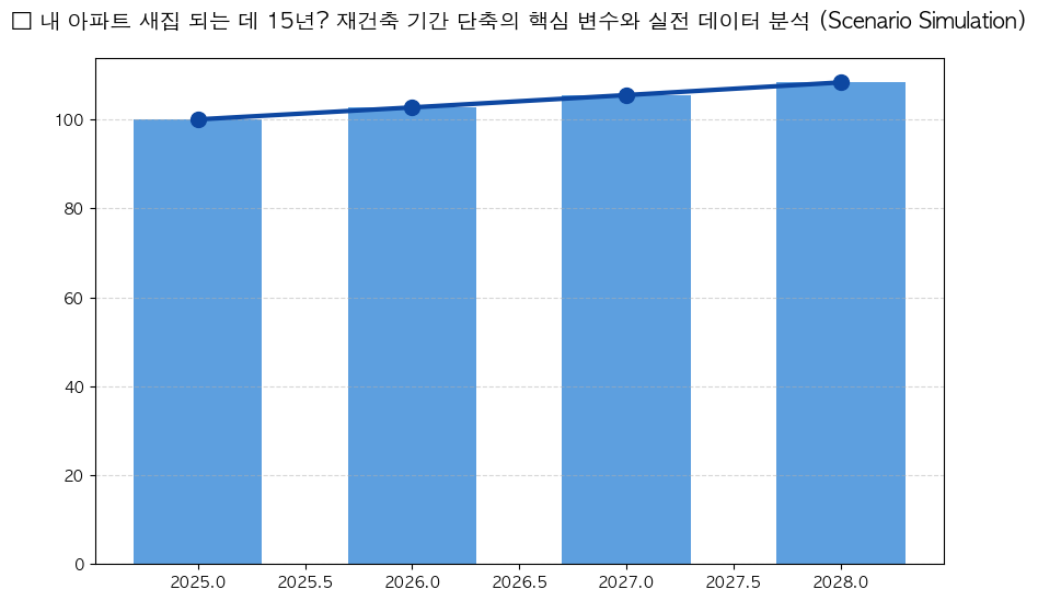 재개발 수익률, 뜬구름 잡는 소리에 속지 마세요 분석 차트 — M-DEENO 데이터 시뮬레이션