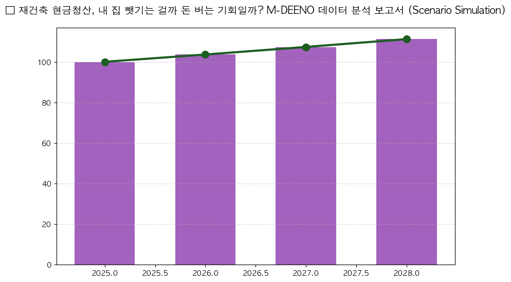 내 집이 황금알을 낳기까지, 재개발 절차 10단계 완벽 가이드 (ft. 한남3·성수) 분석 차트 — M-DEENO 데이터 시뮬레이션
