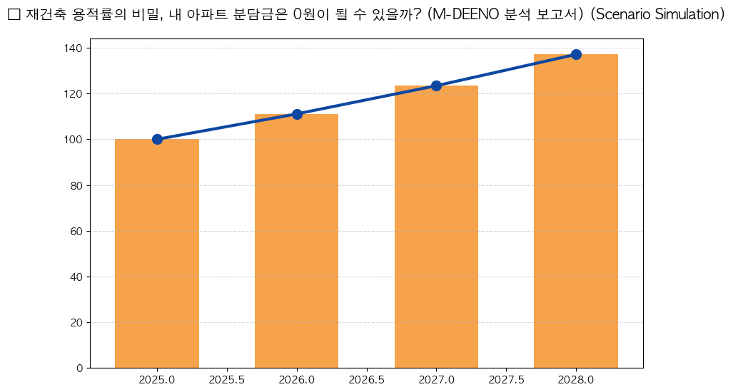 재개발 투자, 이 단계 모르면 원금 회수 불가능합니다 분석 차트 — M-DEENO 데이터 시뮬레이션