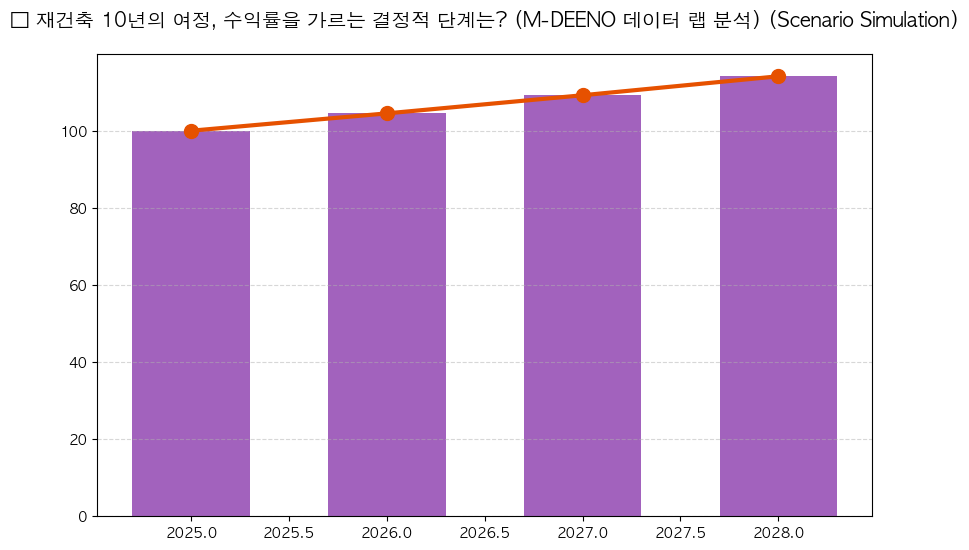 억대 분담금 공포에도 살아남을 서울 재개발 대장주 3곳 전격 비교 분석 차트 — M-DEENO 데이터 시뮬레이션