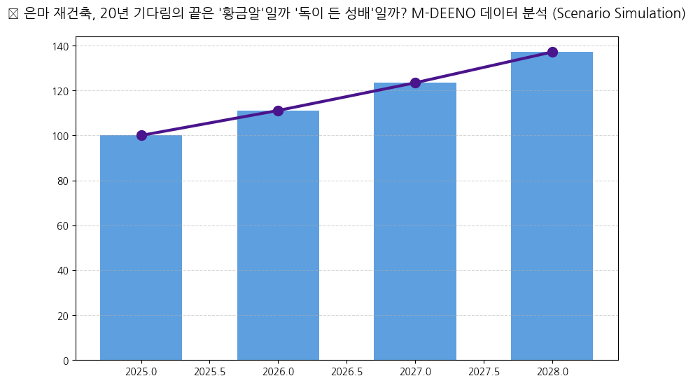 재개발 투자, 언제 들어가야 돈이 될까 분석 차트 — M-DEENO 데이터 시뮬레이션