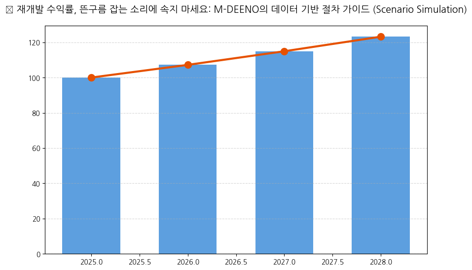 서울 재개발 예정지, 상위 1%만 아는 옥석 가리기&mldr;분석 결과 분석 차트 — M-DEENO 데이터 시뮬레이션