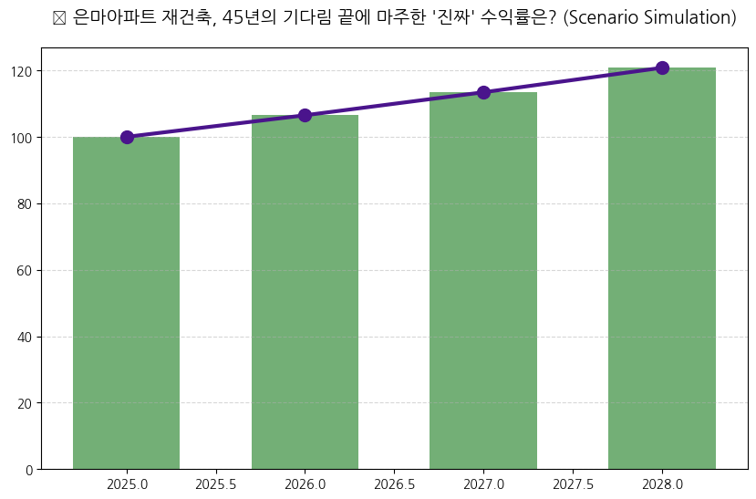 용적률 300%의 함정, 내 아파트 재건축하면 얼마 남을까? 분석 차트 — M-DEENO 데이터 시뮬레이션