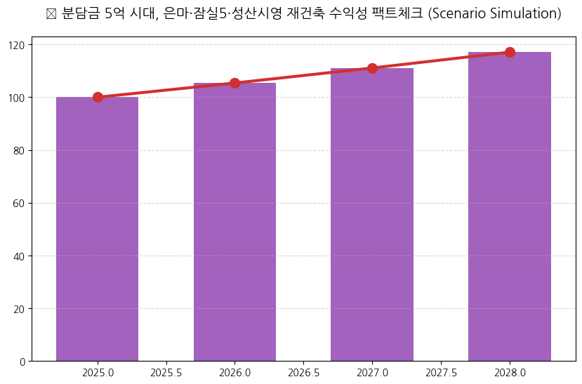 10년 넘게 걸리는 재건축, 내 아파트 분담금 0원 가능할까? 분석 차트 — M-DEENO 데이터 시뮬레이션