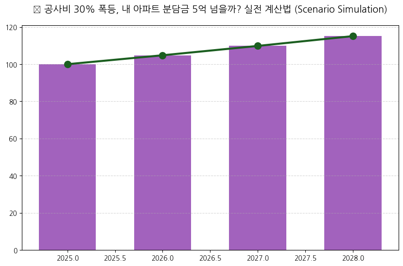 은마 재건축 40년의 기다림, 지금 진입하면 수억 원 이익일까? 분석 차트 — M-DEENO 데이터 시뮬레이션