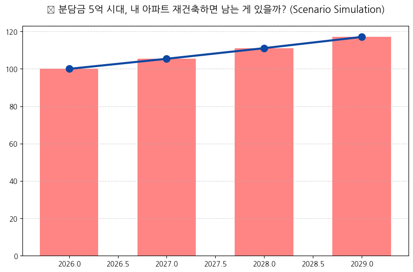 용적률 10% 차이가 내 아파트 분담금 1억을 바꾼다 분석 차트 — M-DEENO 데이터 시뮬레이션