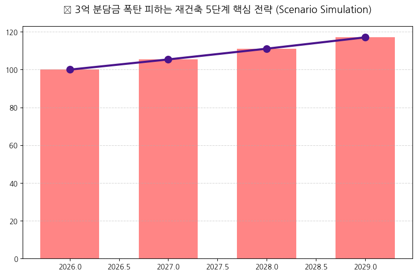 3억 분담금 부담 피하는 재건축 5단계 핵심 전략 분석 차트 — M-DEENO 데이터 시뮬레이션