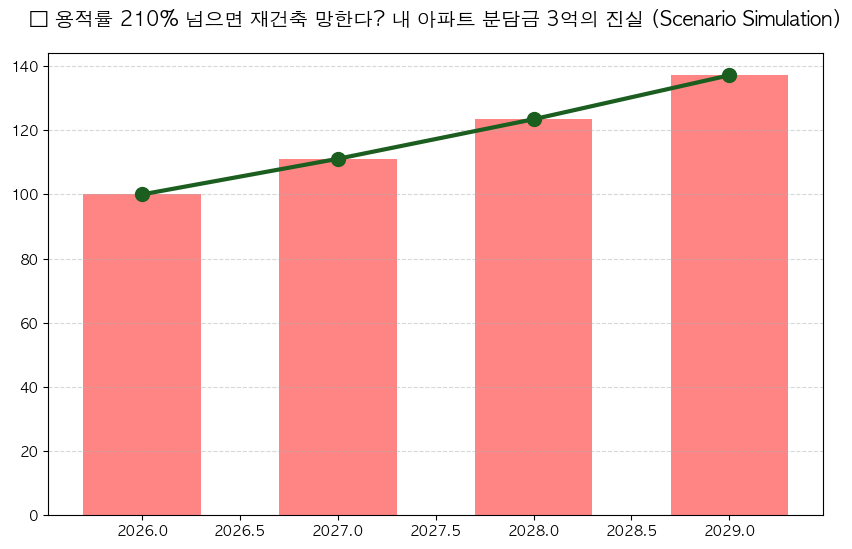 재건축 아파트 들고 있다가 현금청산 당하면 수억 날릴까? 분석 차트 — M-DEENO 데이터 시뮬레이션
