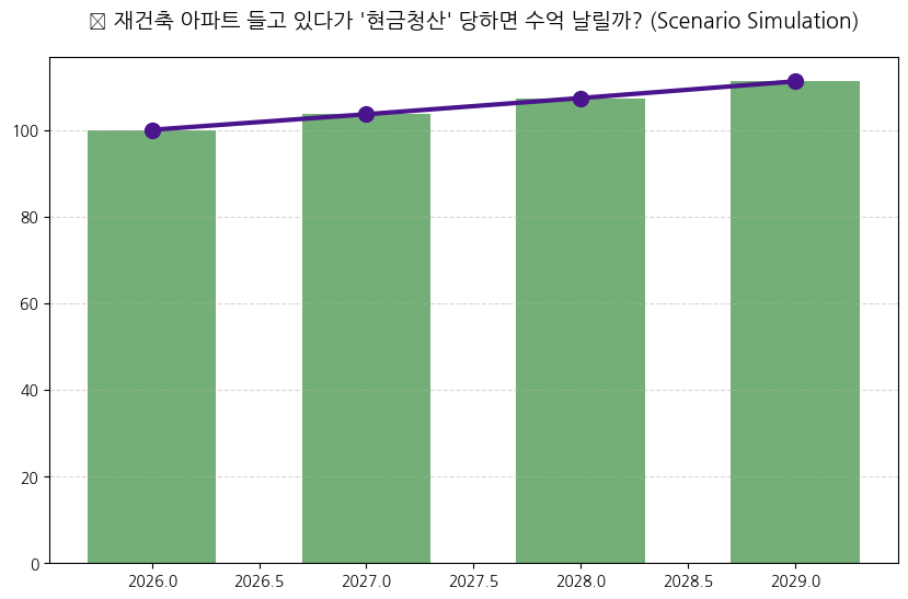 분담금 5억 시대, 내 아파트 재건축은 지금 어디쯤일까? 분석 차트 — M-DEENO 데이터 시뮬레이션