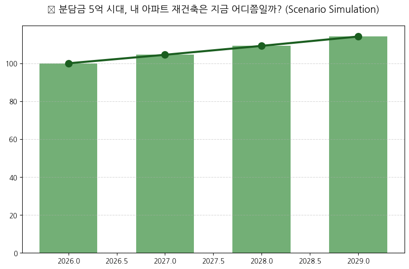 재건축 10년이면 된다고? 실제 데이터로 본 잔혹한 현실 분석 차트 — M-DEENO 데이터 시뮬레이션