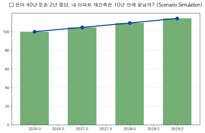 은마 40년·둔촌 2년 중단, 내 아파트 재건축은 10년 안에 끝날까? 분석 차트 — M-DEENO 데이터 시뮬레이션