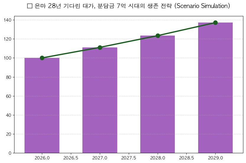 은마 28년 기다린 대가, 분담금 7억 시대의 생존 전략 분석 차트 — M-DEENO 데이터 시뮬레이션