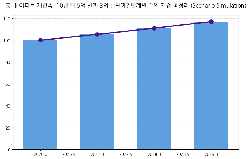 내 아파트 재건축, 10년 뒤 5억 벌까 3억 날릴까? 단계별 수익 지점 총정리 분석 차트 — M-DEENO 데이터 시뮬레이션