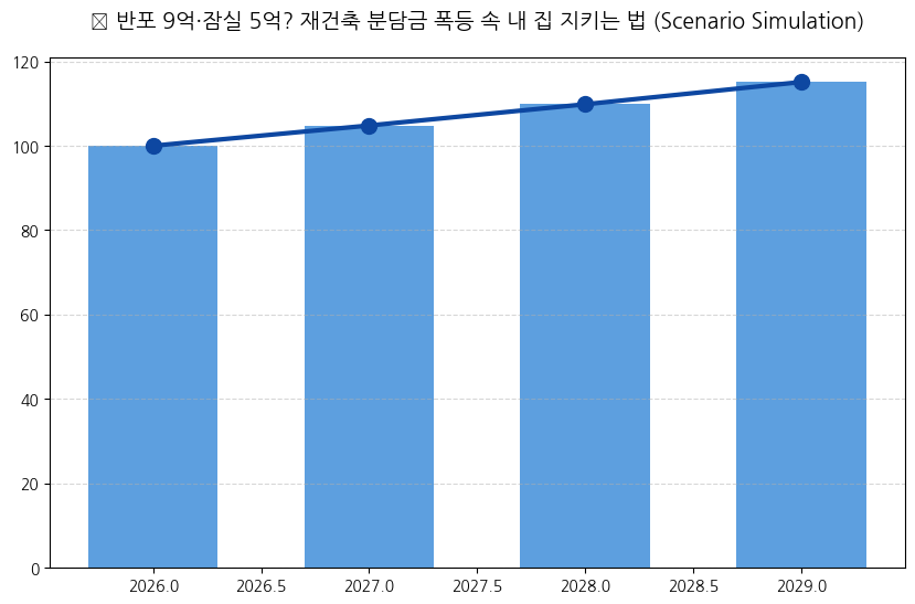 반포 9억·잠실 5억? 재건축 분담금 급등 속 내 집 지키는 법 분석 차트 — M-DEENO 데이터 시뮬레이션