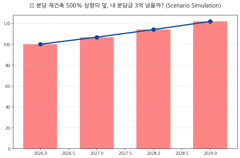 분당 재건축 500% 상향의 덫, 내 분담금 3억 넘을까? 분석 차트 — M-DEENO 데이터 시뮬레이션