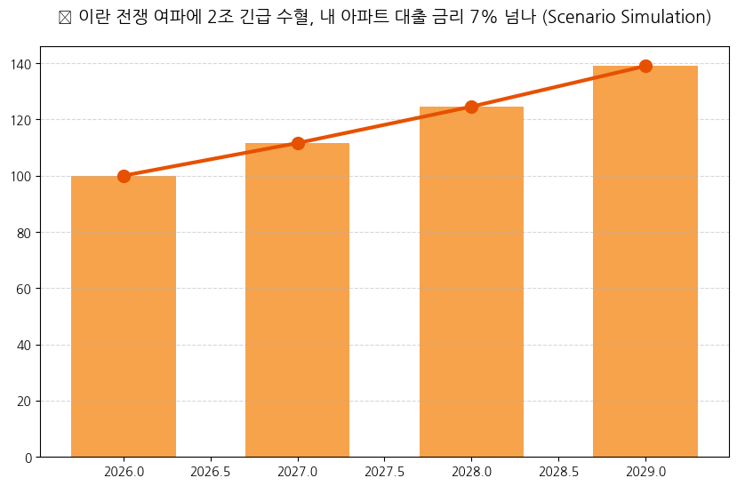 이란 전쟁 여파에 2조 대규모 투입, 내 아파트 대출 금리 7% 넘나 분석 차트 — M-DEENO 데이터 시뮬레이션