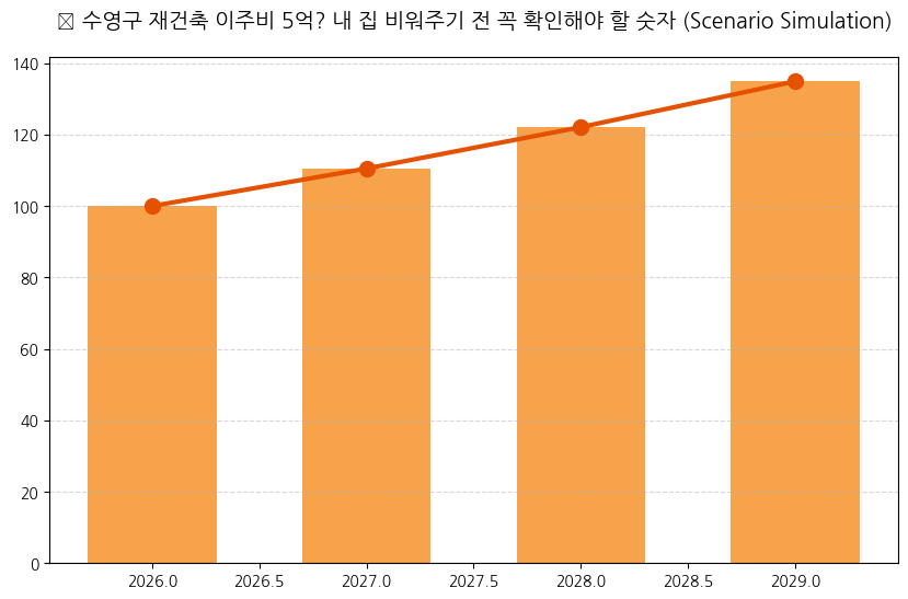 수영구 재건축 이주비 5억? 내 집 비워주기 전 꼭 확인해야 할 숫자 분석 차트 — M-DEENO 데이터 시뮬레이션