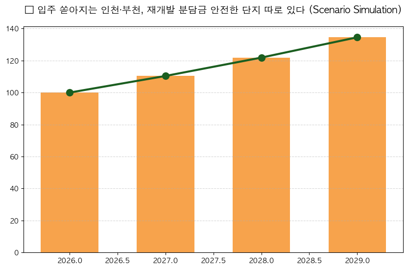 입주 쏟아지는 인천·부천, 재개발 분담금 안전한 단지 따로 있다 분석 차트 — M-DEENO 데이터 시뮬레이션