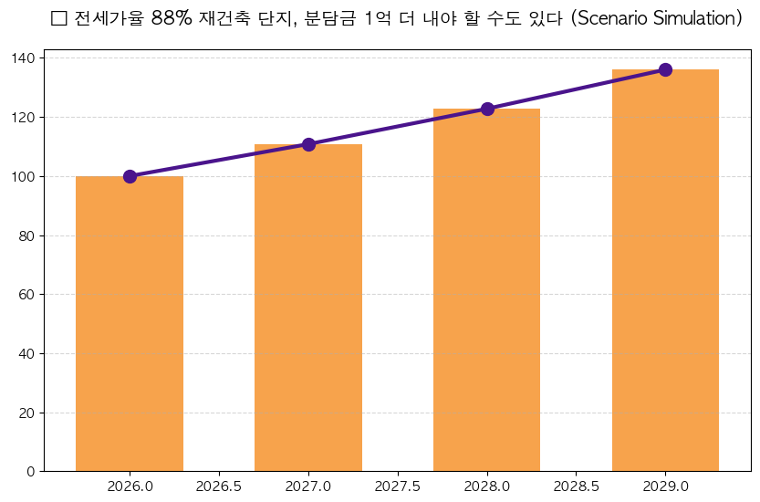 전세가율 88% 재건축 단지, 분담금 1억 더 내야 할 수도 있다 분석 차트 — M-DEENO 데이터 시뮬레이션