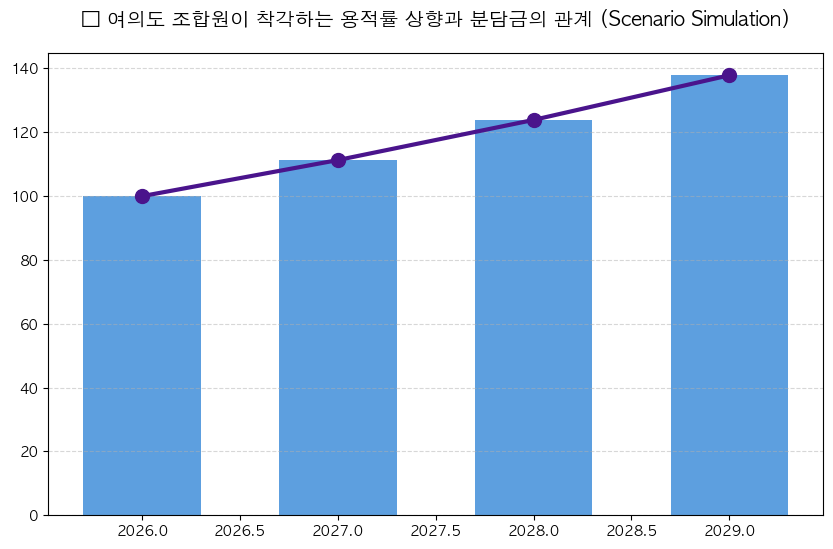 여의도 조합원이 착각하는 용적률 상향과 분담금의 관계 분석 차트 — M-DEENO 데이터 시뮬레이션