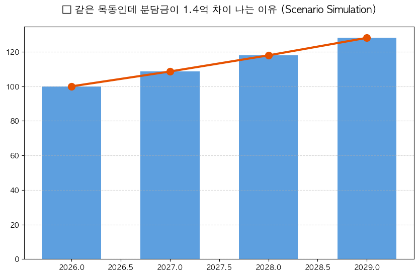 같은 목동인데 분담금이 1.4억 차이 나는 이유 분석 차트 — M-DEENO 데이터 시뮬레이션