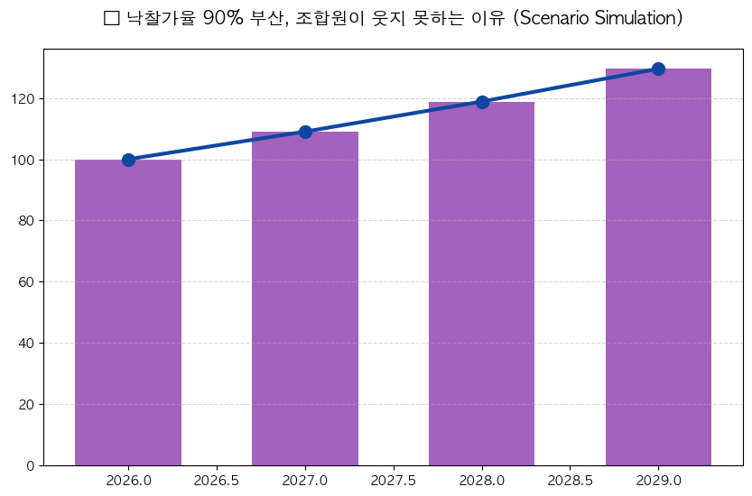 낙찰가율 90% 부산, 조합원이 웃지 못하는 이유 분석 차트 — M-DEENO 데이터 시뮬레이션