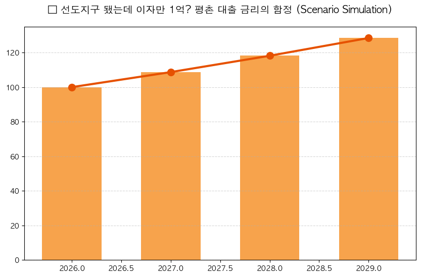 평촌 재건축 분담금 대출 금리 분석 차트 — M-DEENO 데이터 시뮬레이션
