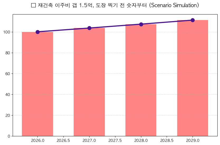 재건축 이주비 대출 규제 DSR 건설사 금융협약 분담금 분석 차트 — M-DEENO 데이터 시뮬레이션