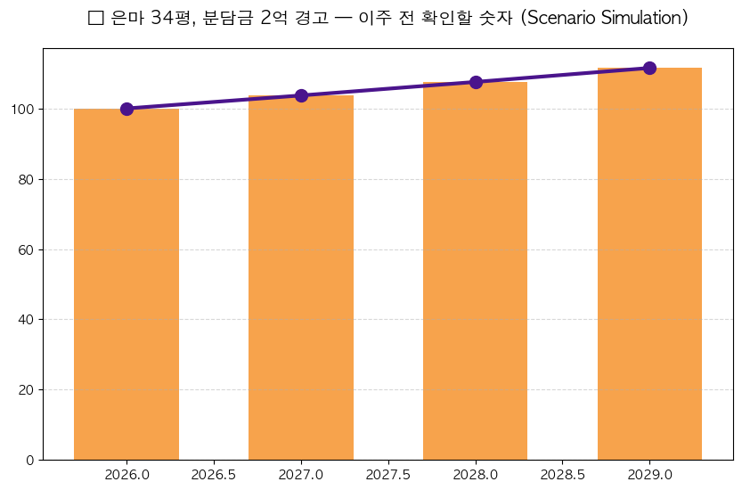 은마아파트 재건축 분담금 이주비 대출 한도 2026 분석 차트 — M-DEENO 데이터 시뮬레이션