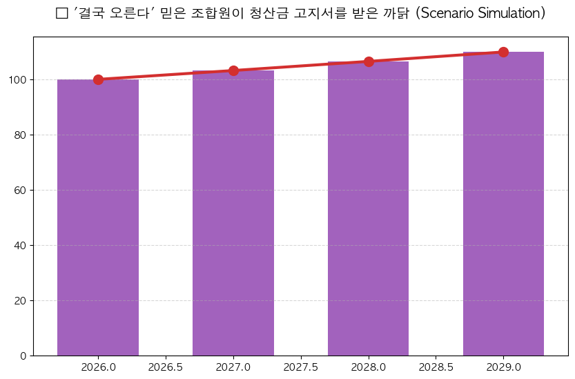 재건축 화폐가치 부동산 상승 분담금 분석 차트 — M-DEENO 데이터 시뮬레이션