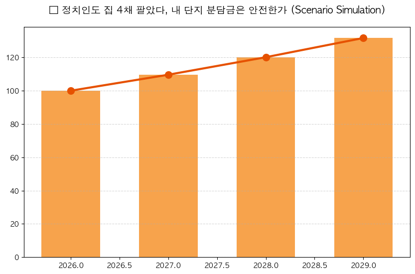 재건축 분담금 리스크 확인 분석 차트 — M-DEENO 데이터 시뮬레이션