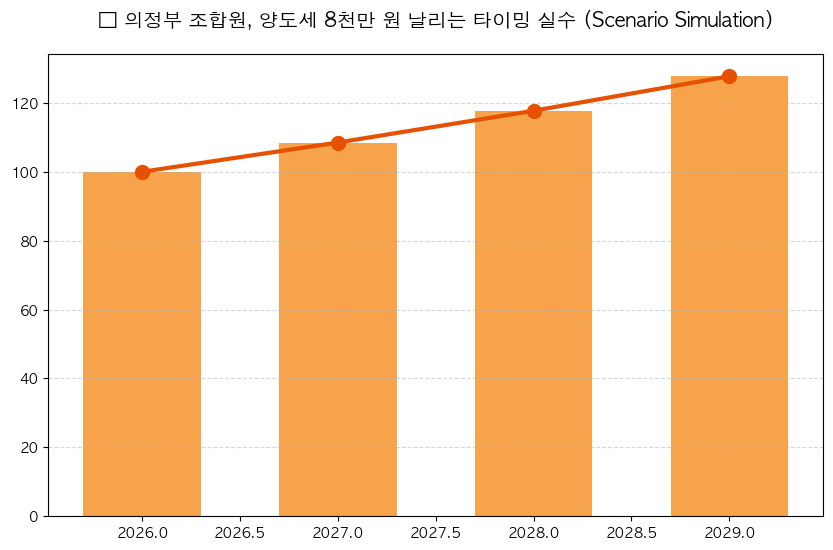 의정부 재건축 양도세 비과세 분석 차트 — M-DEENO 데이터 시뮬레이션