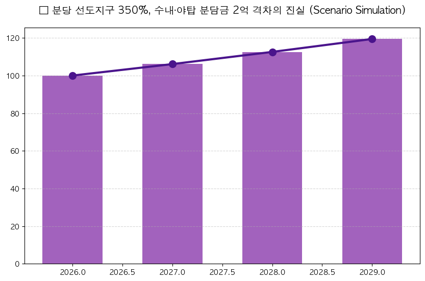 분당 재건축 선도지구 분담금 분석 차트 — M-DEENO 데이터 시뮬레이션