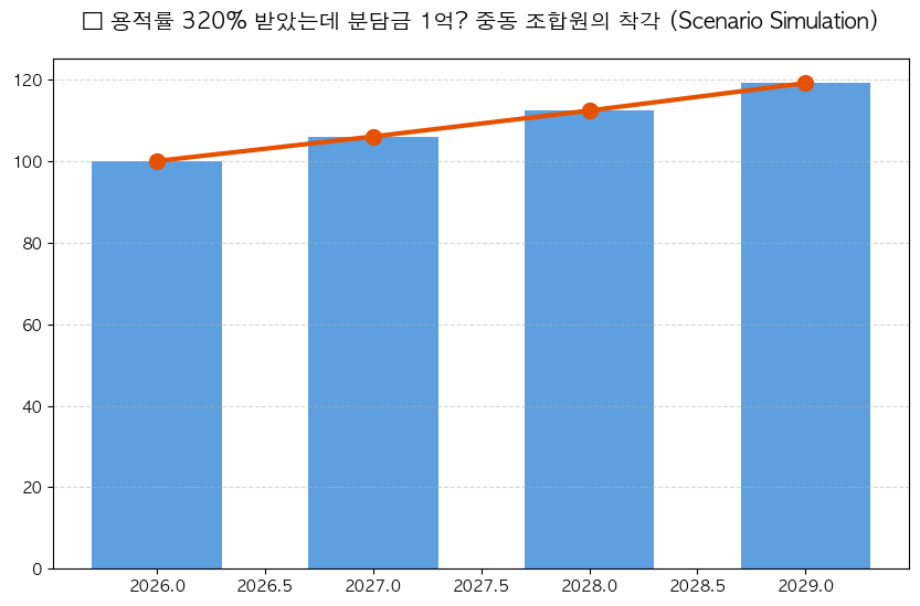부천 중동 재건축 분담금 분석 차트 — M-DEENO 데이터 시뮬레이션