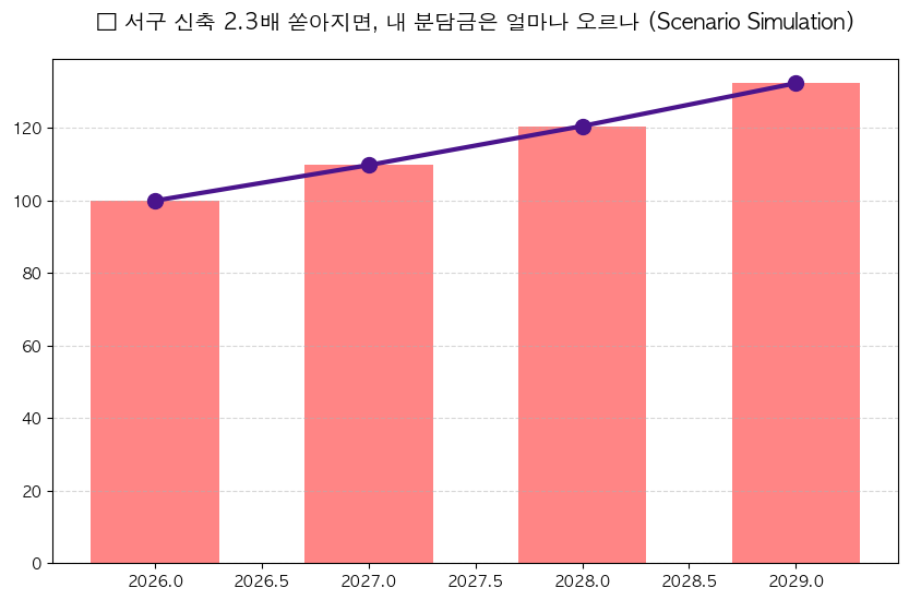 대전 서구 재건축 분담금 공급과잉 비례율 분석 차트 — M-DEENO 데이터 시뮬레이션
