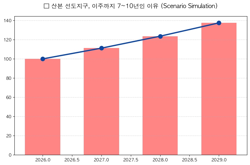 산본 재건축 선도지구 이주 소요 기간 분석 차트 — M-DEENO 데이터 시뮬레이션