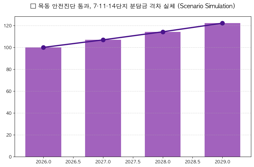 목동 재건축 2026년 안전진단 통과 후 분담금 추산법 분석 차트 — M-DEENO 데이터 시뮬레이션