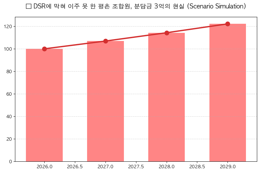 평촌 재건축 분담금 대출 한도 DSR 분석 차트 — M-DEENO 데이터 시뮬레이션