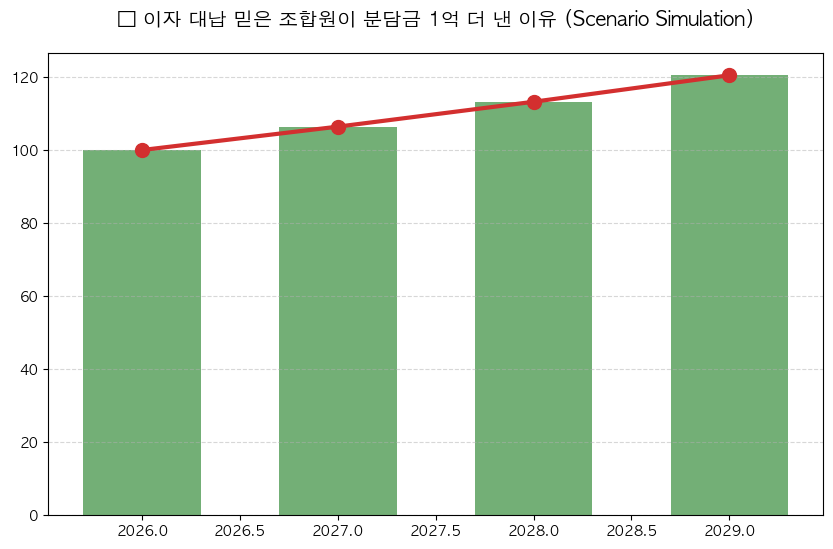 재건축 수주 출혈경쟁 이자 대납 분담금 분석 차트 — M-DEENO 데이터 시뮬레이션