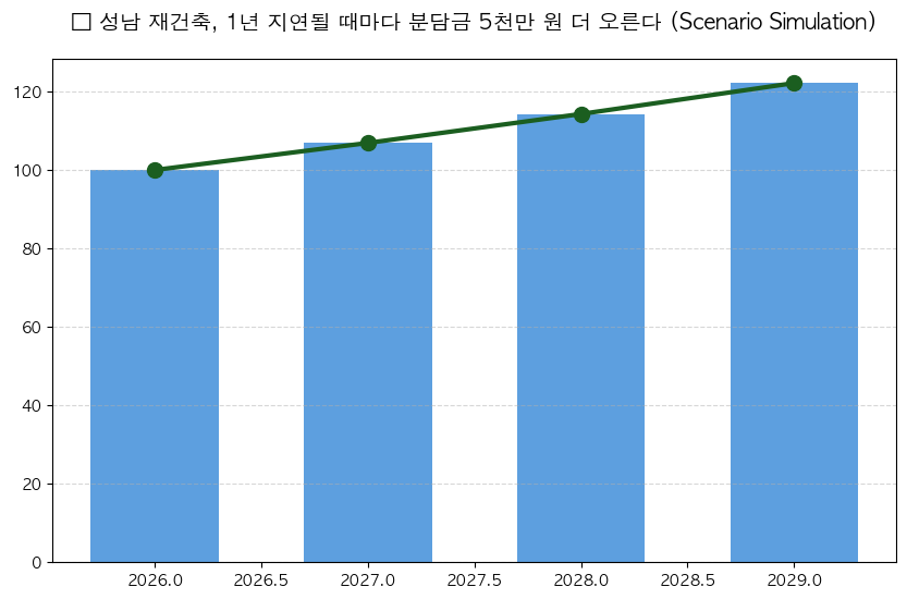 성남 재건축 단계별 소요 기간 2026 사업성 분석 차트 — M-DEENO 데이터 시뮬레이션