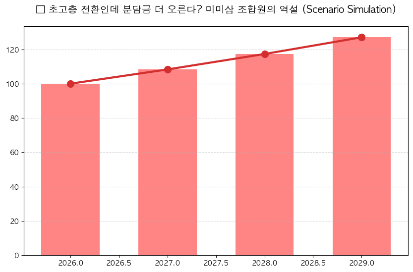 노원 미미삼 초고층 재건축 분담금 분석 차트 — M-DEENO 데이터 시뮬레이션