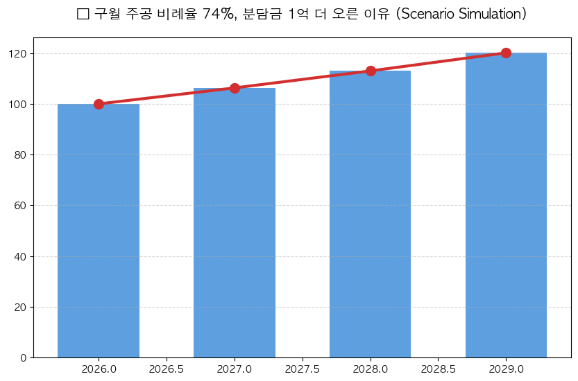 인천 남동구 재건축 비례율 하락 분담금 대응 분석 차트 — M-DEENO 데이터 시뮬레이션