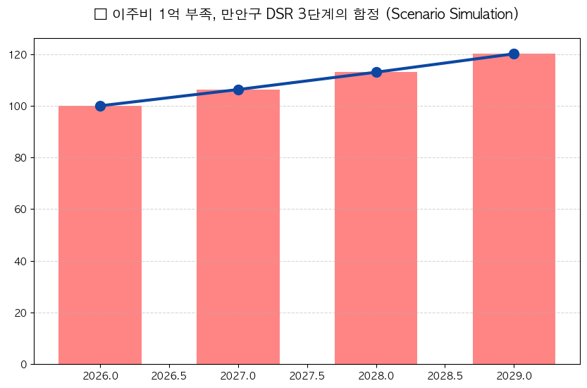 안양 만안구 재건축 이주비 대출 한도 DSR 분석 차트 — M-DEENO 데이터 시뮬레이션