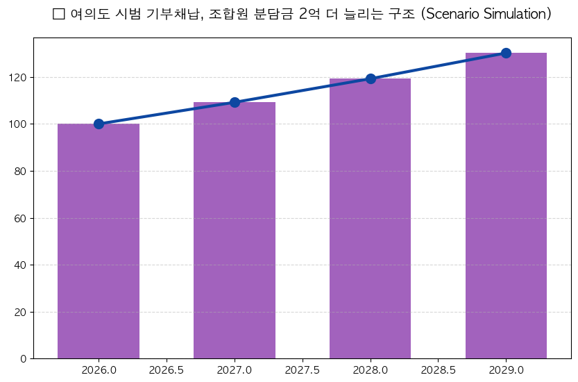 여의도 시범 재건축 분담금 기부채납 분석 차트 — M-DEENO 데이터 시뮬레이션