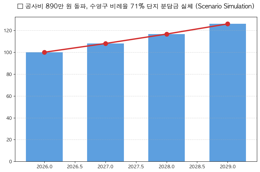 부산 수영구 재건축 공사비 비례율 분석 차트 — M-DEENO 데이터 시뮬레이션