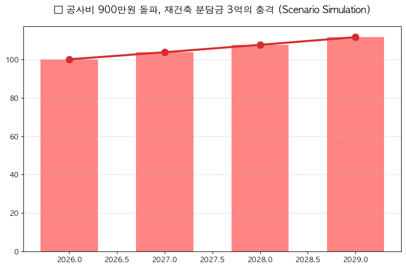 중동발 분양가 대란 주택공급 재건축 공사비 분석 차트 — M-DEENO 데이터 시뮬레이션