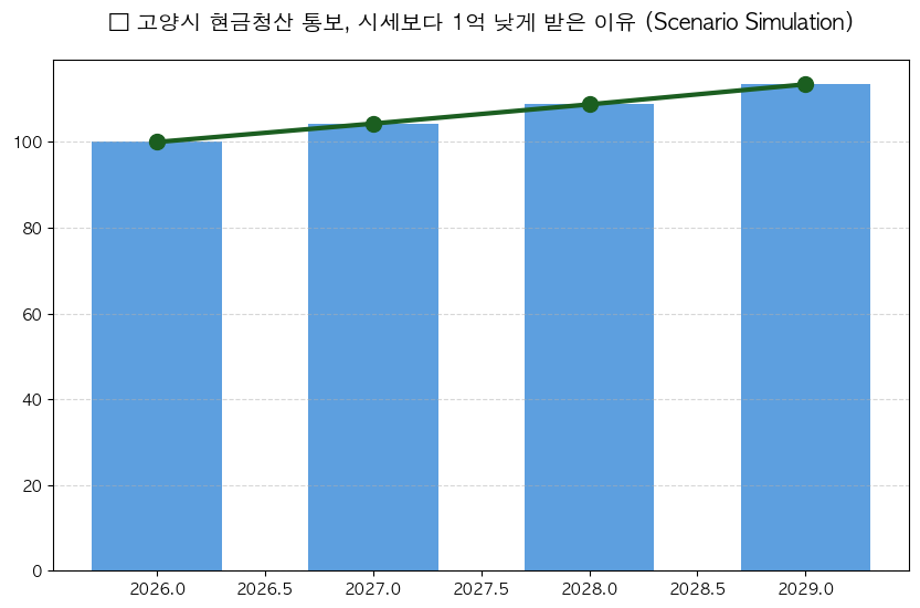 고양시 재건축 현금청산 절차 2026 보상금 분석 차트 — M-DEENO 데이터 시뮬레이션