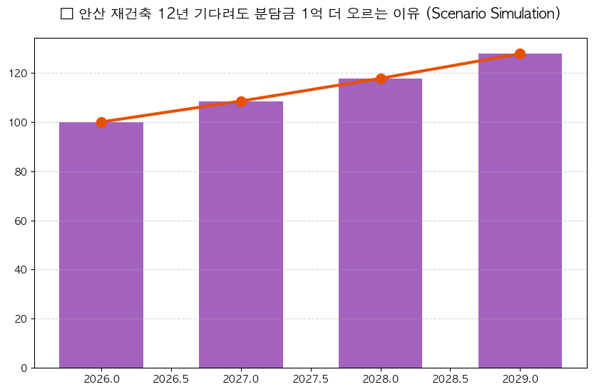 안산 재건축 소요 기간 공사비 분석 차트 — M-DEENO 데이터 시뮬레이션